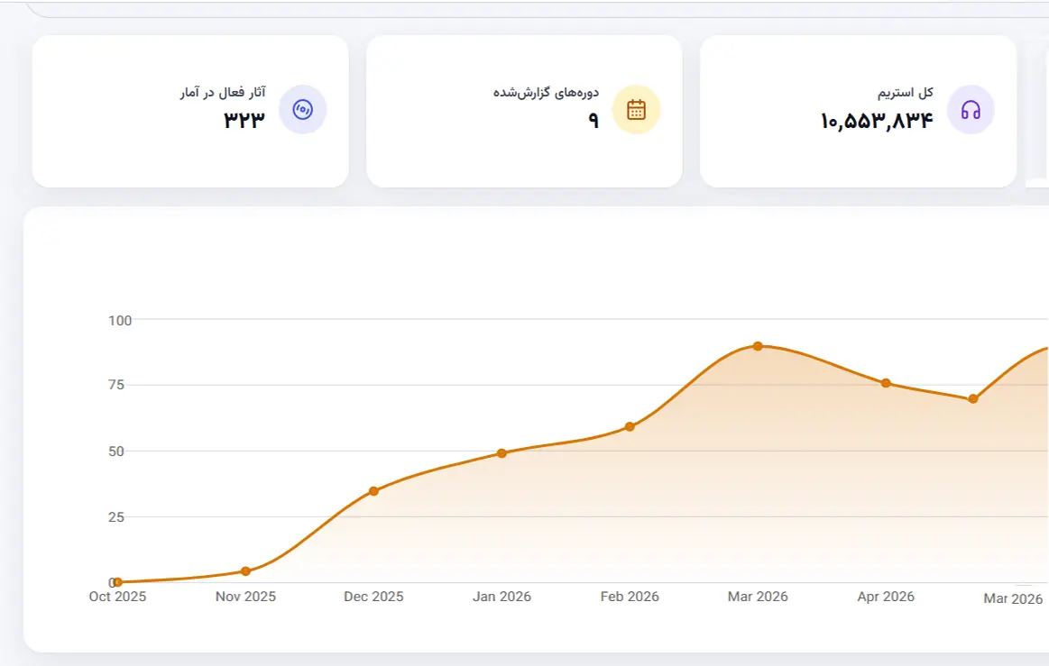 داشبورد بامداد و نمودار درآمد موسیقی