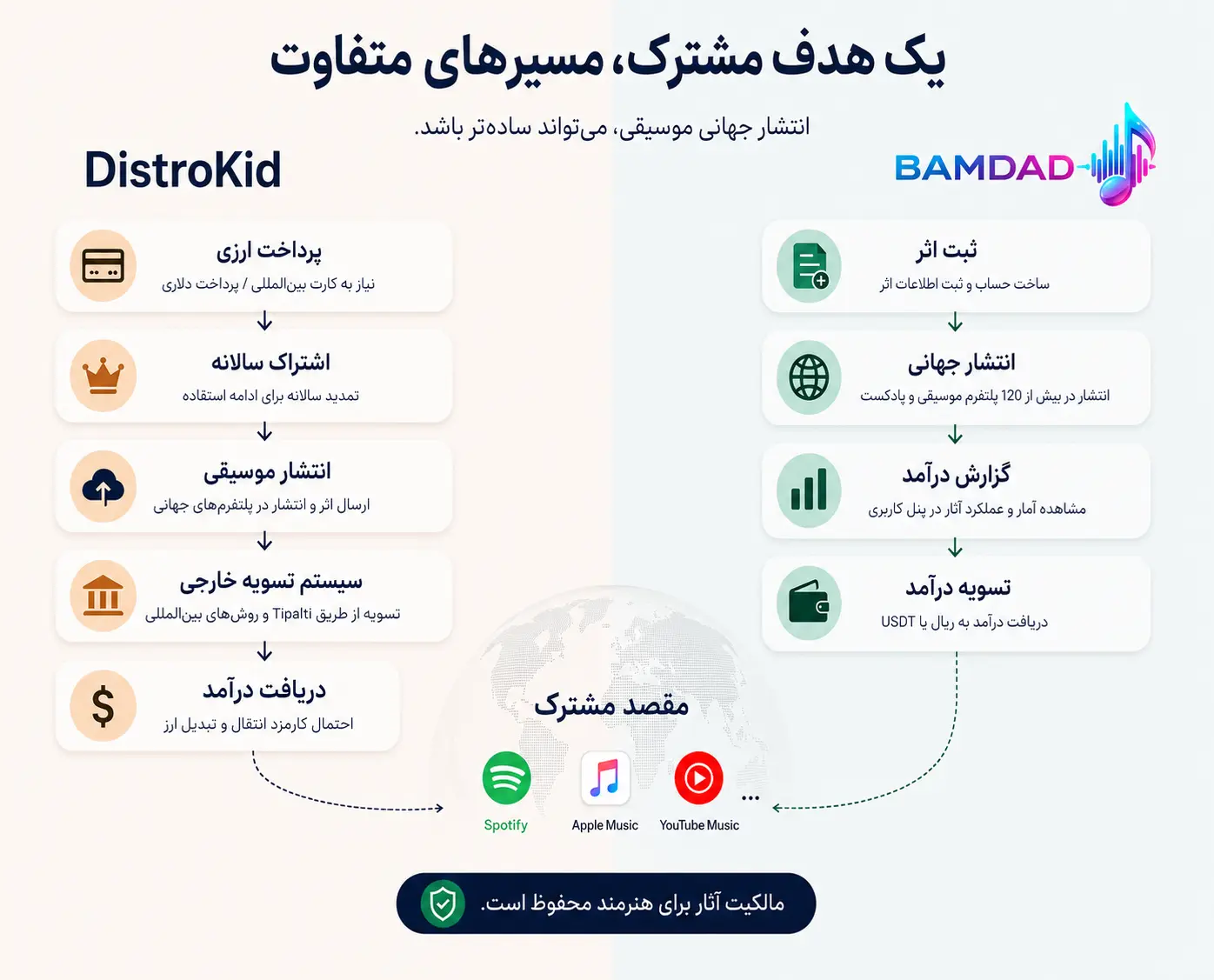 مقایسه مسیر دریافت درآمد موسیقی در DistroKid و بامداد